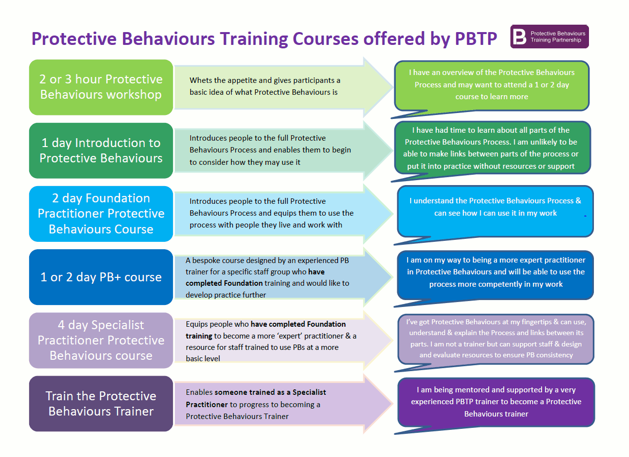 PBTP training infographic